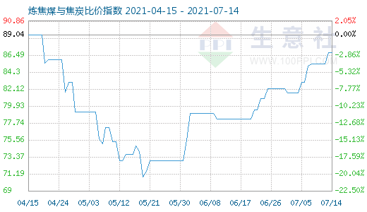 7月14日炼焦煤与焦炭比价指数图