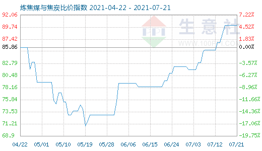 7月21日炼焦煤与焦炭比价指数图