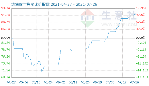 7月26日炼焦煤与焦炭比价指数图