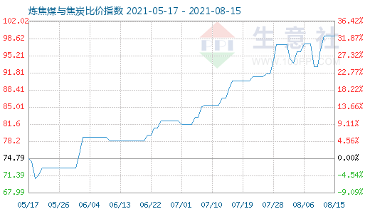 8月15日炼焦煤与焦炭比价指数图