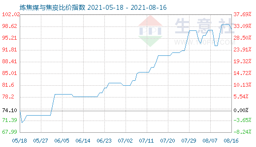 8月16日炼焦煤与焦炭比价指数图