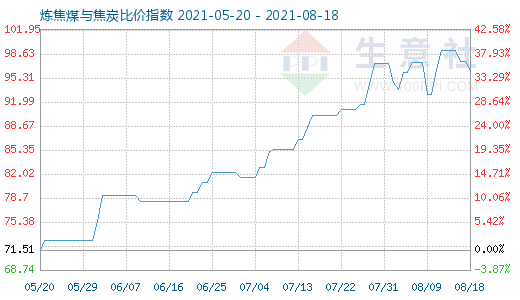 8月18日炼焦煤与焦炭比价指数图