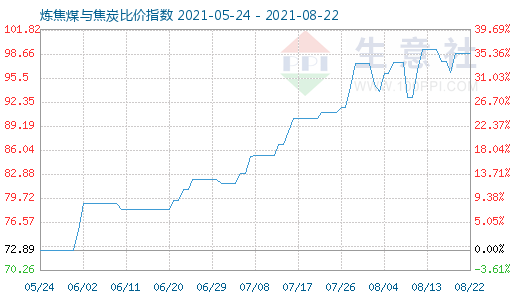 8月22日炼焦煤与焦炭比价指数图