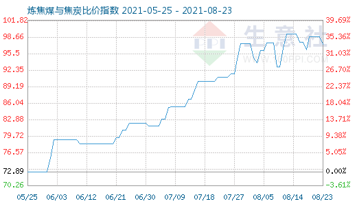 8月23日炼焦煤与焦炭比价指数图