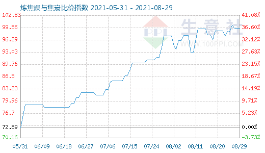 8月29日炼焦煤与焦炭比价指数图