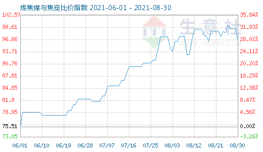 8月30日炼焦煤与焦炭比价指数图