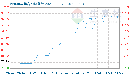 8月31日炼焦煤与焦炭比价指数图