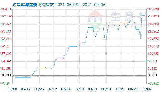 9月6日炼焦煤与焦炭比价指数图