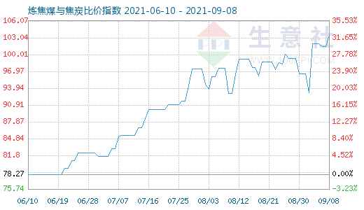 9月8日炼焦煤与焦炭比价指数图