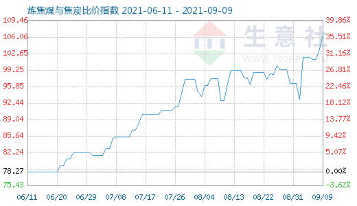 9月9日炼焦煤与焦炭比价指数图