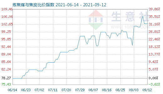 9月12日炼焦煤与焦炭比价指数图