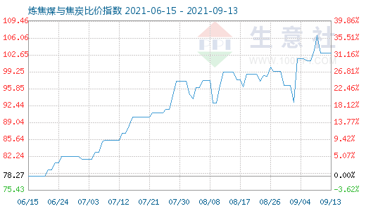 9月13日炼焦煤与焦炭比价指数图