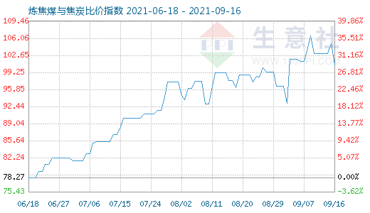 9月16日炼焦煤与焦炭比价指数图