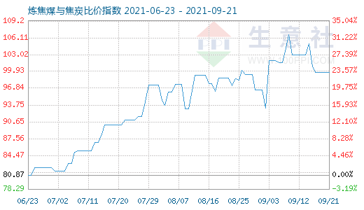 9月21日炼焦煤与焦炭比价指数图