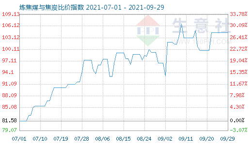 9月29日炼焦煤与焦炭比价指数图