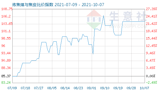 10月7日炼焦煤与焦炭比价指数图