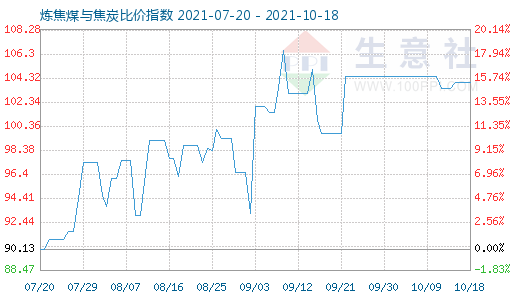 10月18日炼焦煤与焦炭比价指数图