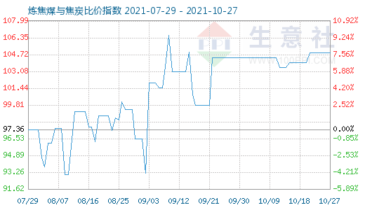 10月27日炼焦煤与焦炭比价指数图
