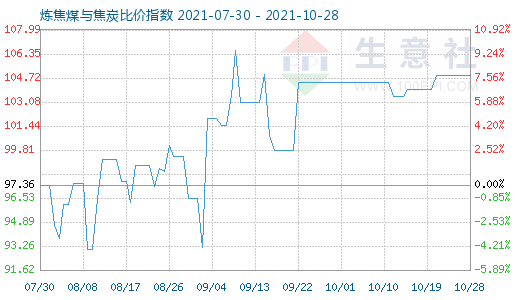 10月28日炼焦煤与焦炭比价指数图