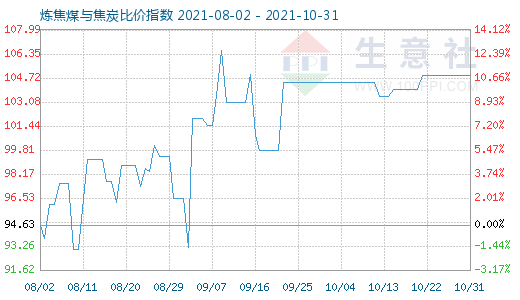 10月31日炼焦煤与焦炭比价指数图