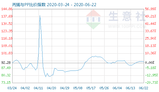 6月22日丙烯与PP比价指数图