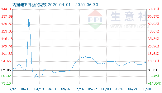 6月30日丙烯与PP比价指数图