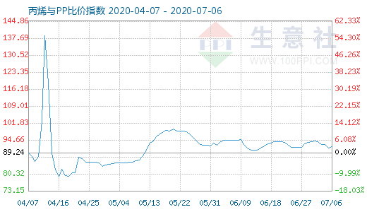 7月6日丙烯与PP比价指数图