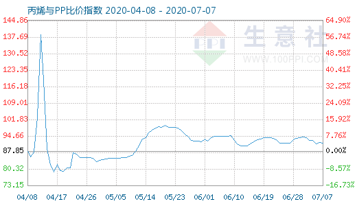 7月7日丙烯与PP比价指数图