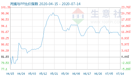 7月14日丙烯与PP比价指数图