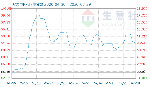 7月29日丙烯与PP比价指数图
