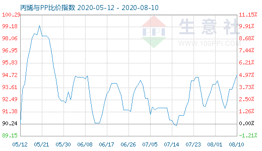 8月10日丙烯与PP比价指数图