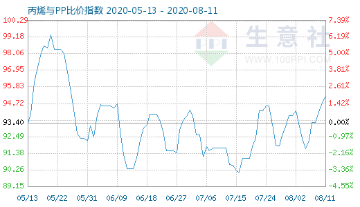 8月11日丙烯与PP比价指数图