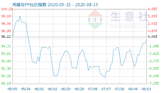 8月13日丙烯与PP比价指数图