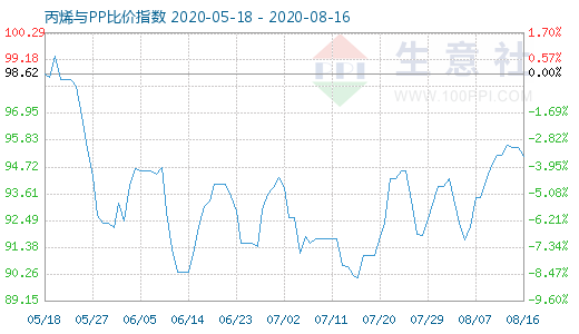 8月16日丙烯与PP比价指数图