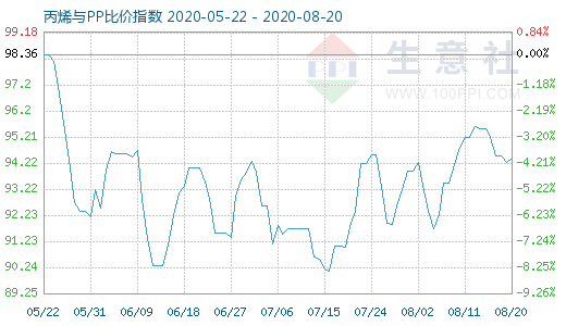 8月20日丙烯与PP比价指数图