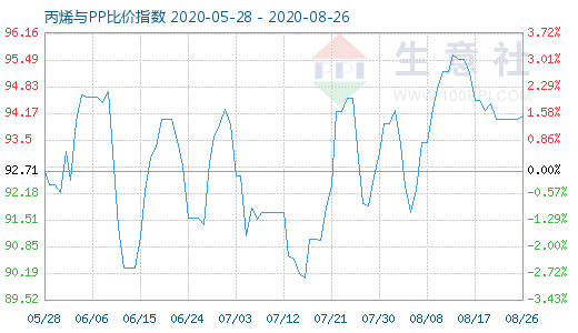 8月26日丙烯与PP比价指数图