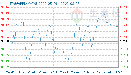 8月27日丙烯与PP比价指数图