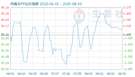 8月30日丙烯与PP比价指数图