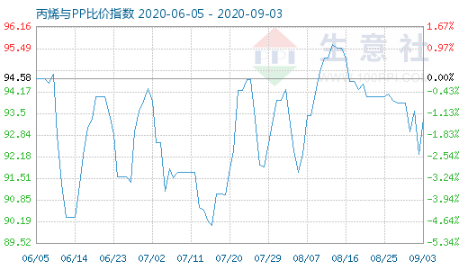 9月3日丙烯与PP比价指数图