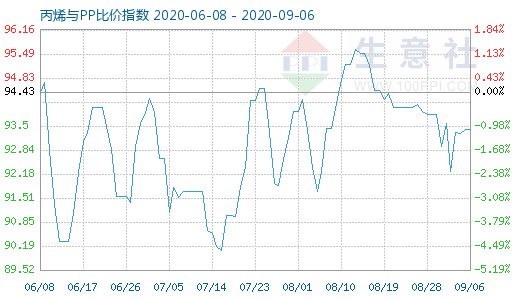 9月6日丙烯与PP比价指数图