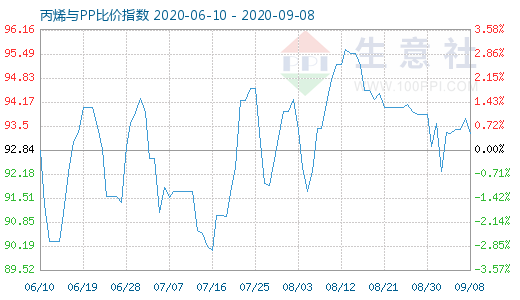 9月8日丙烯与PP比价指数图