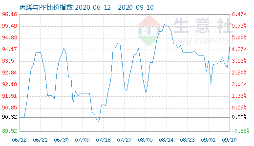 9月10日丙烯与PP比价指数图