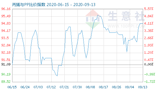 9月13日丙烯与PP比价指数图