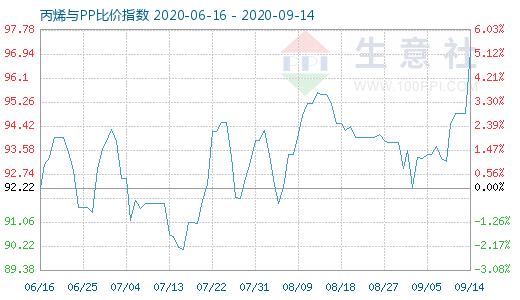 9月14日丙烯与PP比价指数图