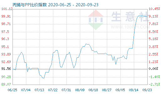 9月23日丙烯与PP比价指数图