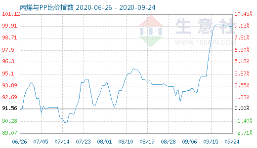 9月24日丙烯与PP比价指数图