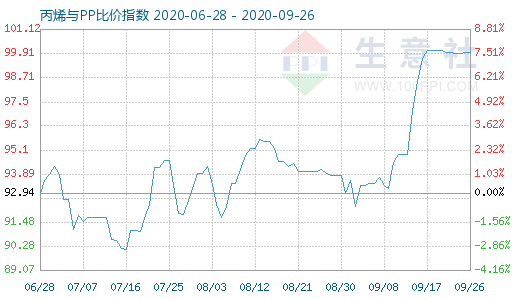 9月26日丙烯与PP比价指数图