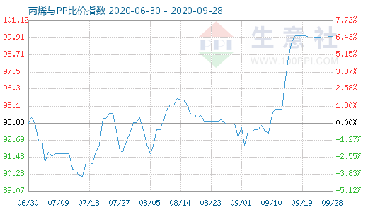 9月28日丙烯与PP比价指数图