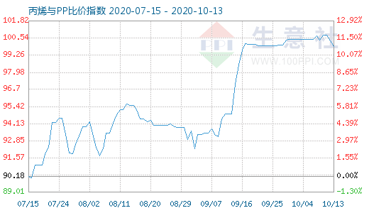 10月13日丙烯与PP比价指数图