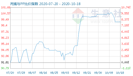 10月18日丙烯与PP比价指数图